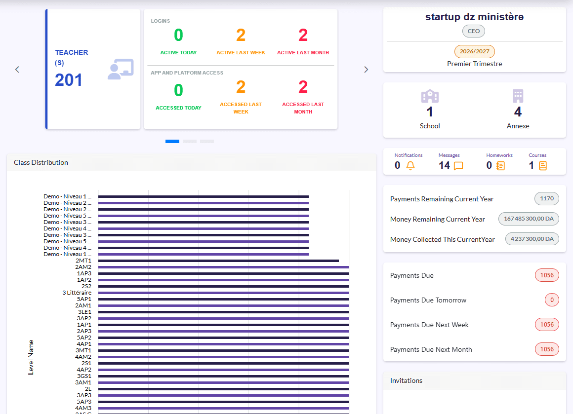 Dashboard: active users, class distribution, profile, school and annexes, remaining payments