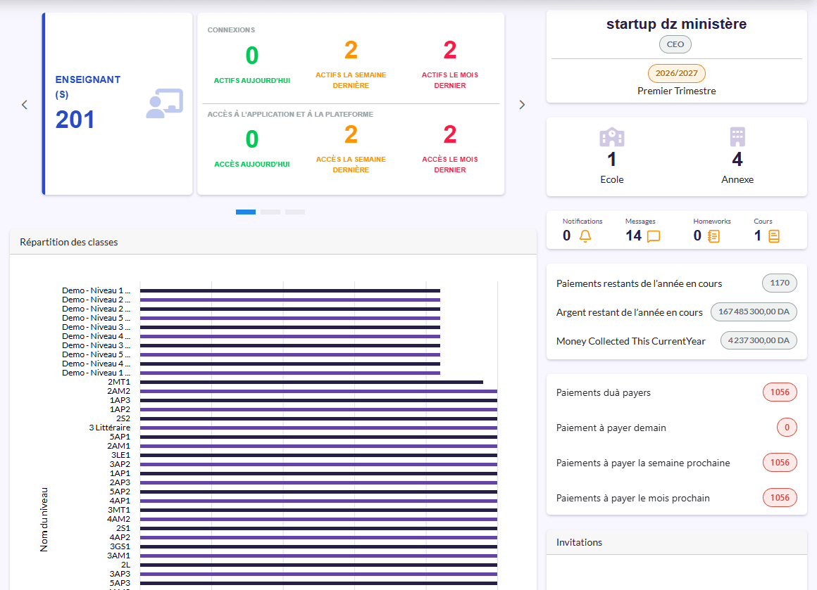 Dashboard : utilisateurs actifs, répartition des classes, profil, école et annexes, paiements restants